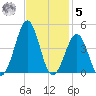 Carolina Beach tide chart for Wednesday, November 5, 2025