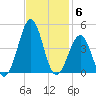 Carolina Beach tide chart for Thursday, November 6, 2025