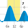 Carolina Beach tide chart for Friday, November 7, 2025