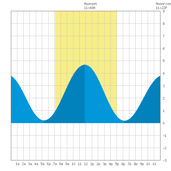 Carolina Beach tide chart for Wednesday, December 10, 2025