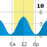 Carolina Beach tide chart for Wednesday, December 10, 2025