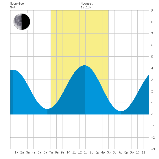 Carolina Beach tide chart for Thursday, December 11, 2025