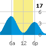 Carolina Beach tide chart for Wednesday, December 17, 2025