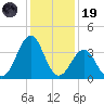 Carolina Beach tide chart for Friday, December 19, 2025