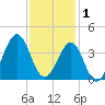 Carolina Beach tide chart for Monday, December 1, 2025