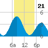 Carolina Beach tide chart for Sunday, December 21, 2025