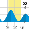 Carolina Beach tide chart for Monday, December 22, 2025
