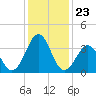 Carolina Beach tide chart for Tuesday, December 23, 2025