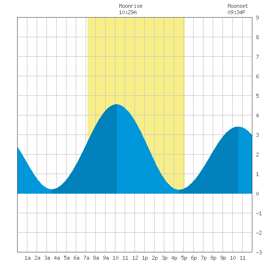 Carolina Beach tide chart for Wednesday, December 24, 2025