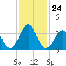 Carolina Beach tide chart for Wednesday, December 24, 2025