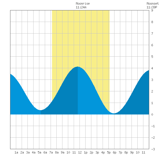 Carolina Beach tide chart for Friday, December 26, 2025