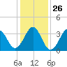 Carolina Beach tide chart for Friday, December 26, 2025