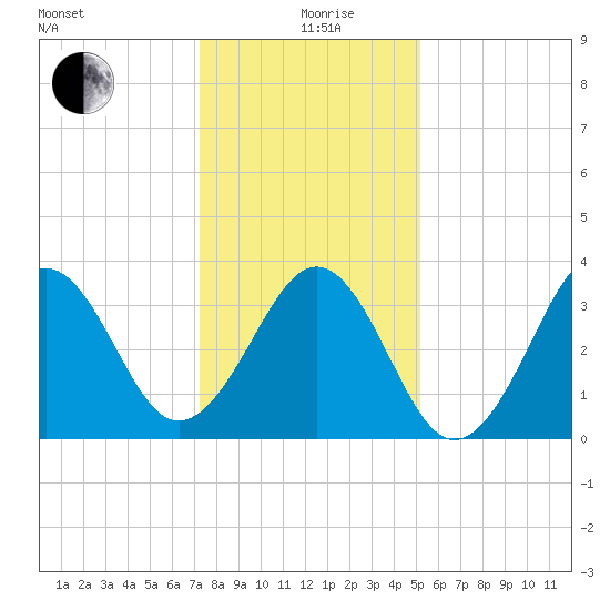 Carolina Beach tide chart for Saturday, December 27, 2025