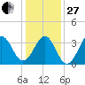 Carolina Beach tide chart for Saturday, December 27, 2025