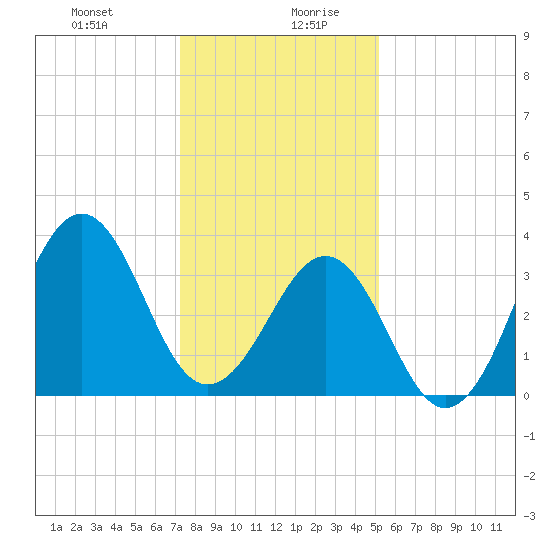 Carolina Beach tide chart for Monday, December 29, 2025