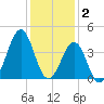 Carolina Beach tide chart for Tuesday, December 2, 2025