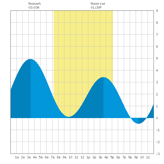 Carolina Beach tide chart for Tuesday, December 30, 2025