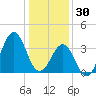 Carolina Beach tide chart for Tuesday, December 30, 2025
