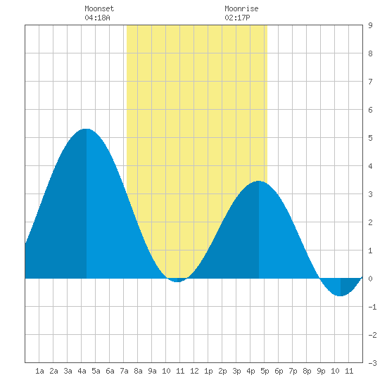 Carolina Beach tide chart for Wednesday, December 31, 2025