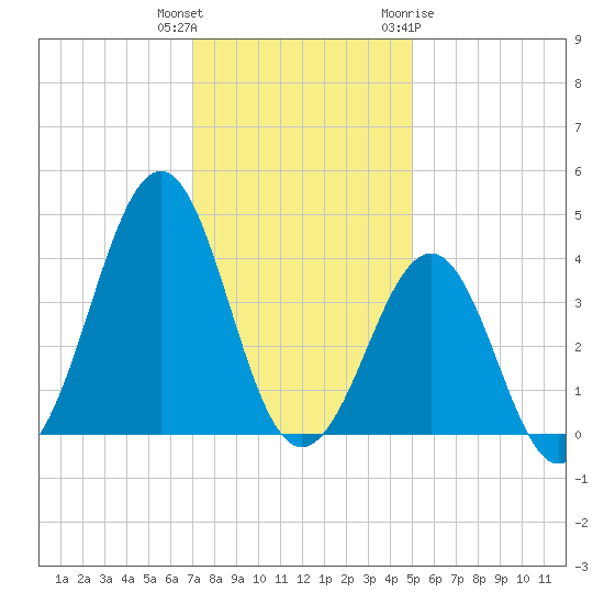 Carolina Beach tide chart for Wednesday, December 3, 2025