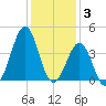 Carolina Beach tide chart for Wednesday, December 3, 2025