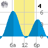 Carolina Beach tide chart for Thursday, December 4, 2025