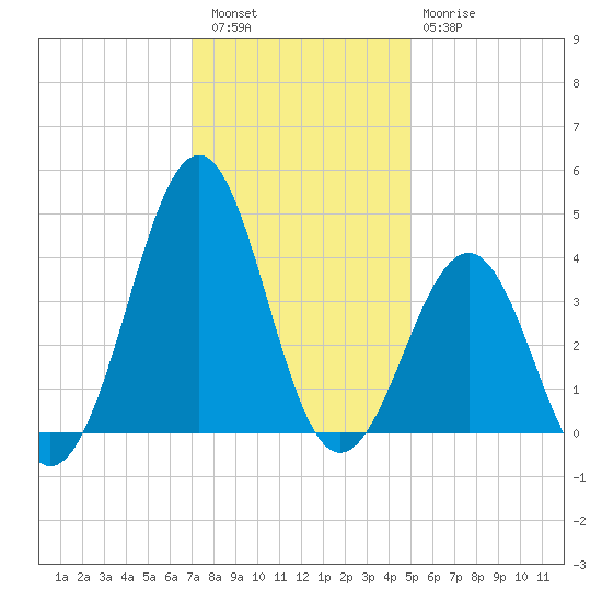 Carolina Beach tide chart for Friday, December 5, 2025