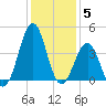 Carolina Beach tide chart for Friday, December 5, 2025