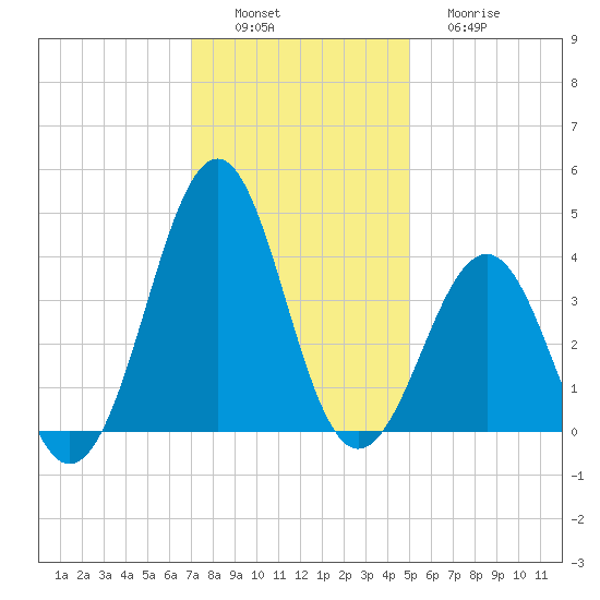 Carolina Beach tide chart for Saturday, December 6, 2025