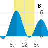 Carolina Beach tide chart for Saturday, December 6, 2025
