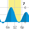 Carolina Beach tide chart for Sunday, December 7, 2025