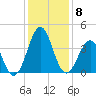 Carolina Beach tide chart for Monday, December 8, 2025