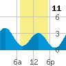 Carolina Beach tide chart for Sunday, January 11, 2026