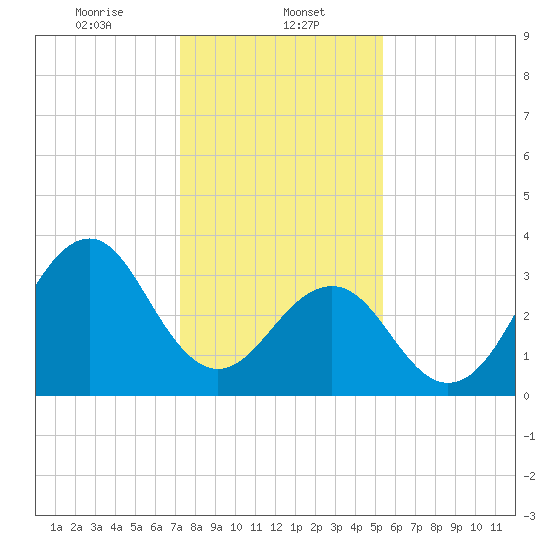 Carolina Beach tide chart for Monday, January 12, 2026