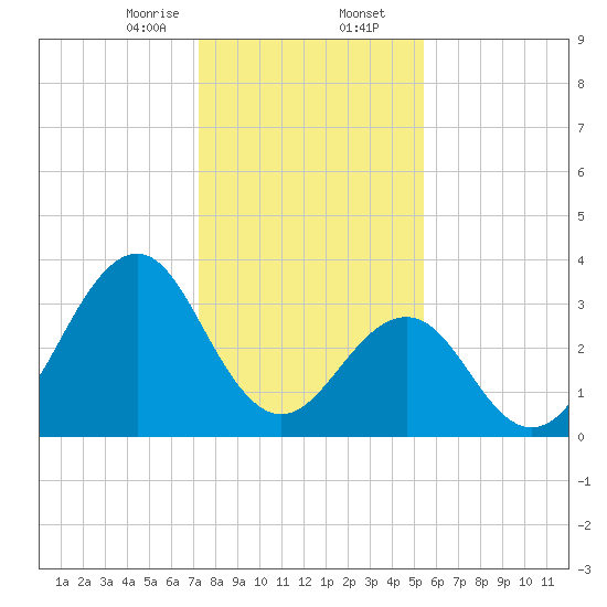 Carolina Beach tide chart for Wednesday, January 14, 2026