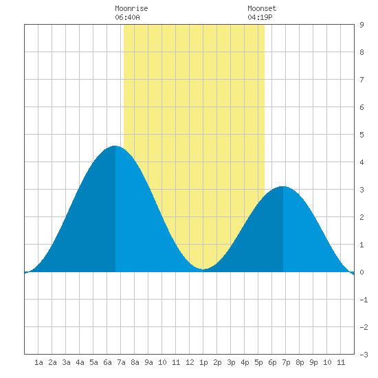 Carolina Beach tide chart for Saturday, January 17, 2026