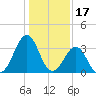 Carolina Beach tide chart for Saturday, January 17, 2026