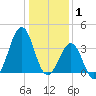 Carolina Beach tide chart for Thursday, January 1, 2026
