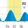 Carolina Beach tide chart for Wednesday, January 21, 2026