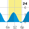 Carolina Beach tide chart for Saturday, January 24, 2026