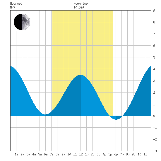 Carolina Beach tide chart for Sunday, January 25, 2026