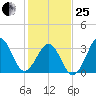 Carolina Beach tide chart for Sunday, January 25, 2026