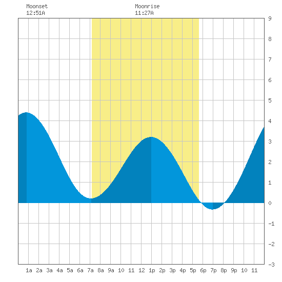 Carolina Beach tide chart for Monday, January 26, 2026