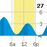Carolina Beach tide chart for Tuesday, January 27, 2026