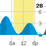 Carolina Beach tide chart for Wednesday, January 28, 2026