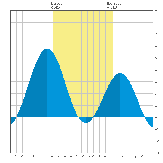 Carolina Beach tide chart for Friday, January 2, 2026