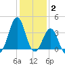 Carolina Beach tide chart for Friday, January 2, 2026