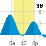 Carolina Beach tide chart for Friday, January 30, 2026