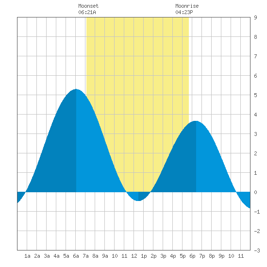 Carolina Beach tide chart for Saturday, January 31, 2026