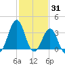 Carolina Beach tide chart for Saturday, January 31, 2026
